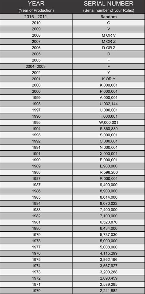 rolex watch serial numbers chart